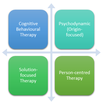 Integrative Counselling Diagram